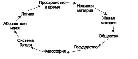 Реферат: Философия Гегеля 3