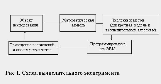 Реферат: Модель и моделирование